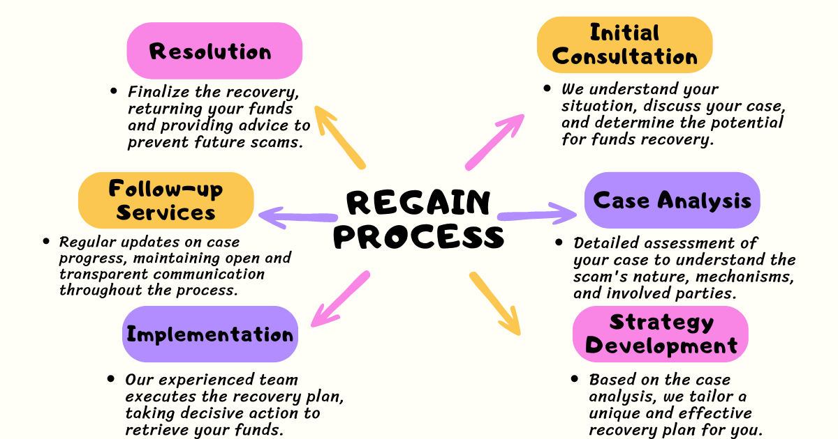 Mind Map Process Flow